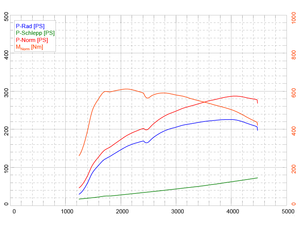 DTE Leistungsdiagramm Jaguar XF